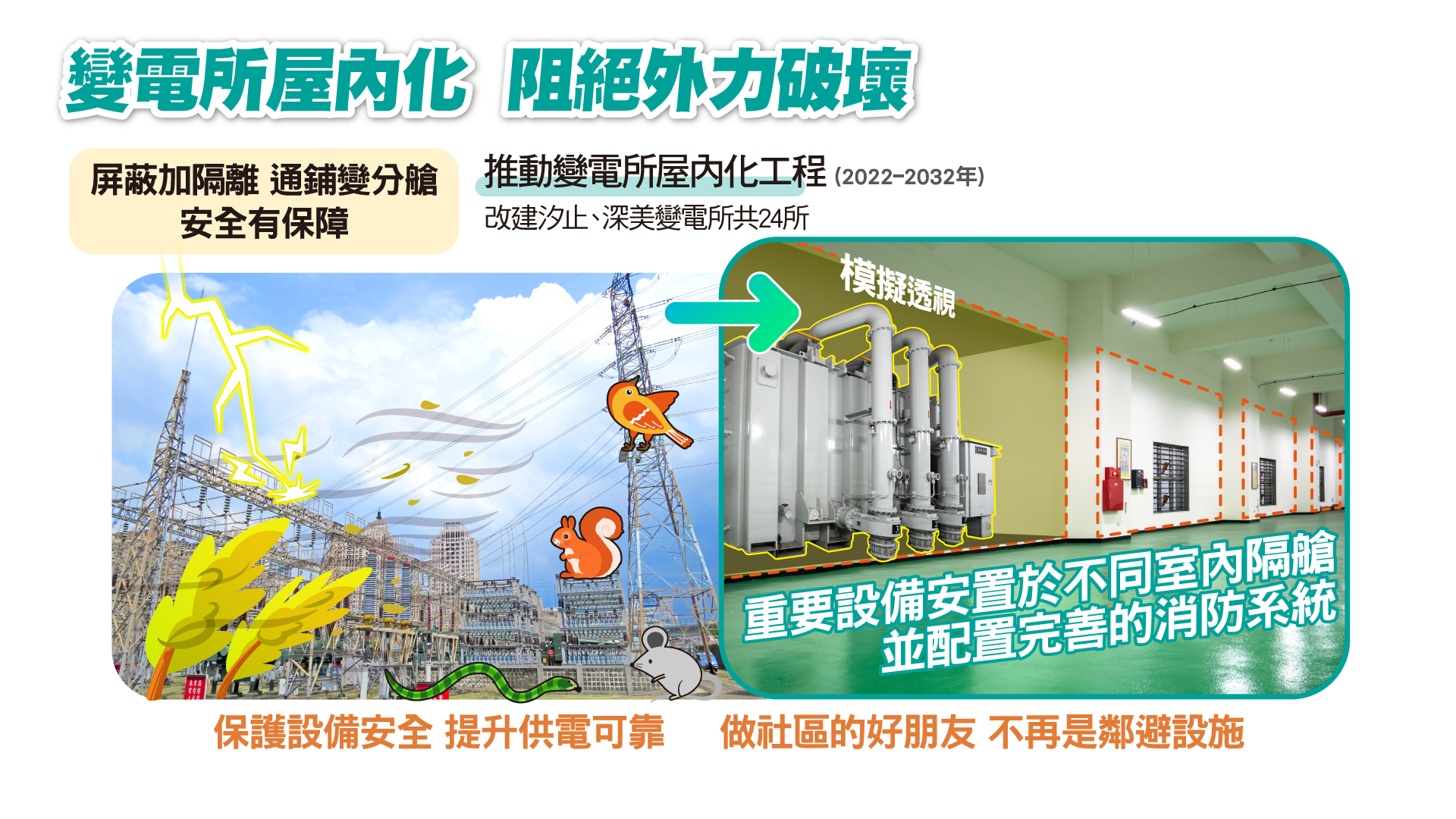 【重點四】變電所屋內化 阻絕外力破壞